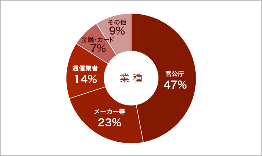 バックスグループの営業先、業種別の割合「官公庁47%、メーカー等23%、通信業者14%、金融・カード7%、その他9%」掲載。