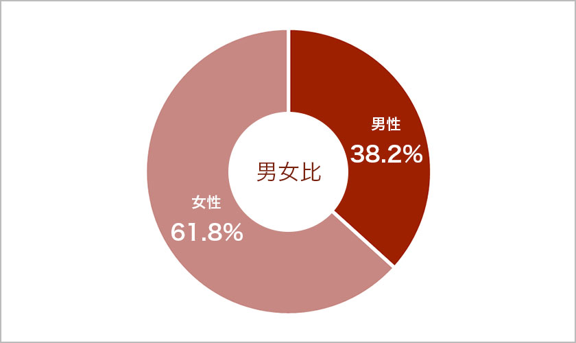 バックスグループのスタッフ、男女比の割合「男性38.2%、女性61.8%」掲載。