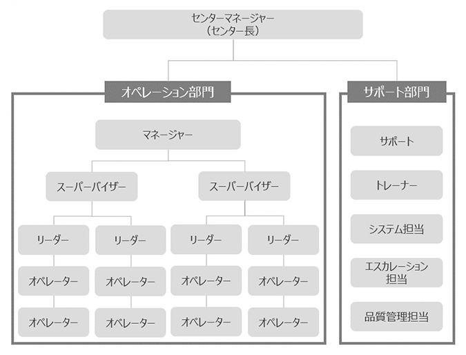 コールセンターの組織図