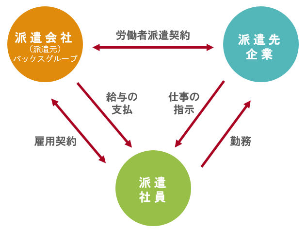 派遣社員の図