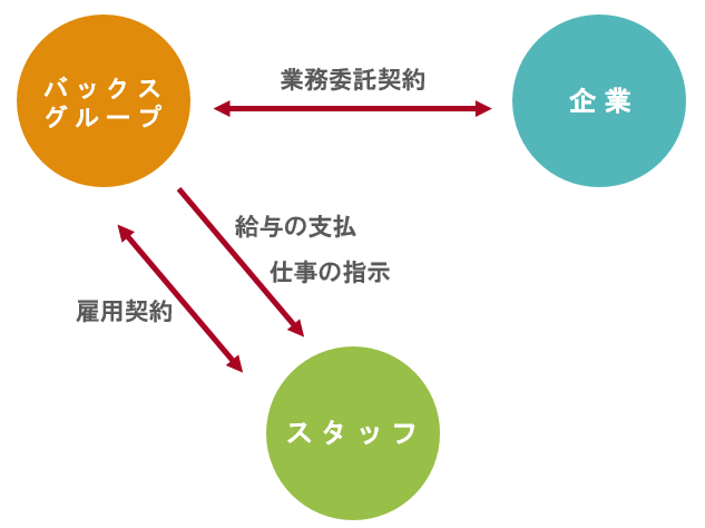 アウトソーシングスタッフの図