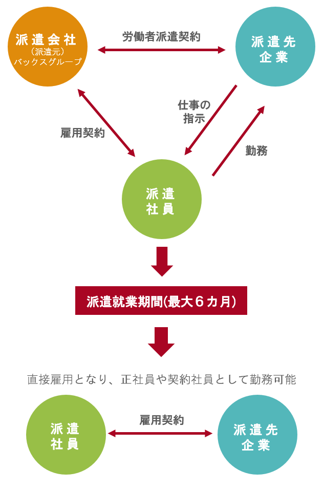 紹介予定派遣の図