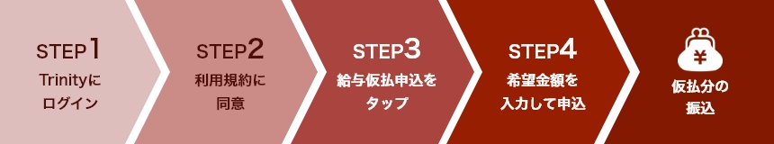 給与仮払サービス「b払い」の利用フロー