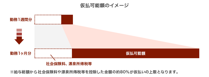 図：仮払可能額のイメージ